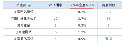 网站首页关键字密度过高所致